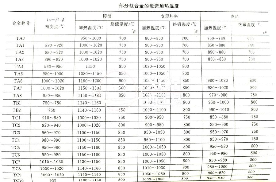 鈦合金鍛件廠家常用的TC4、TA2鈦合金鍛造加熱溫度的選擇參考表