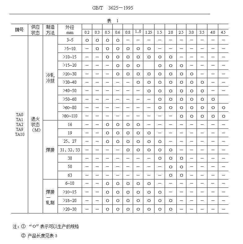 鈦管、鈦合金管國家標(biāo)準(zhǔn)（GB/T 3624—1995）